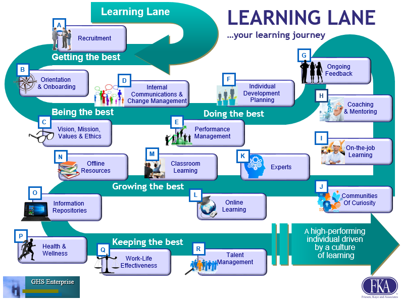 What is a Learning Lane and why is it important?